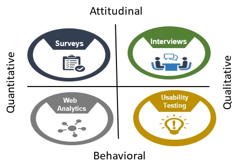 Attitudinal Research