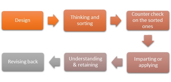 Bloom's Taxonomy