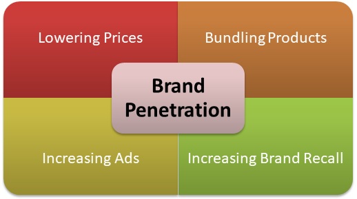 Brand Penetration