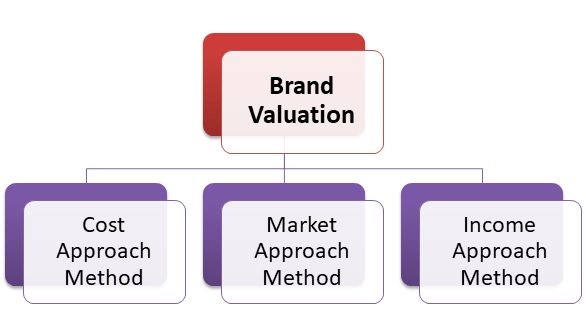 The Branding Method