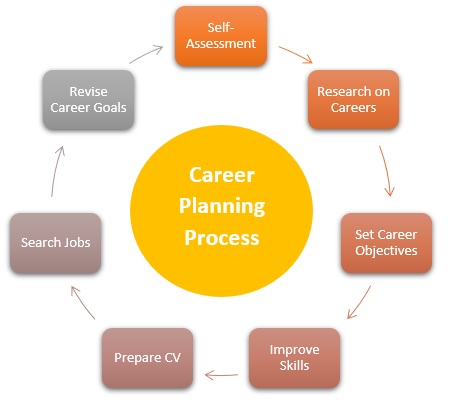 What Is Career Development Meaning Types Planning Career Tips
