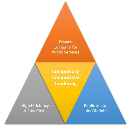 Compulsory Competitive Tendering (CCT)