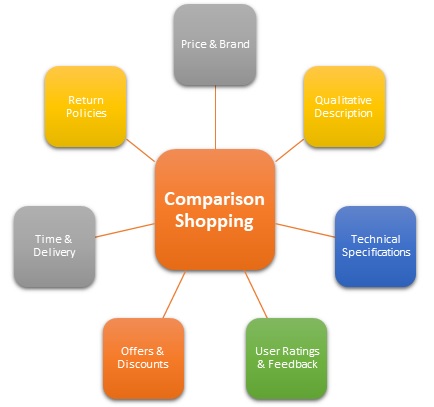 Comparison Shopping - Meaning, Importance & Example | Marketing Overview |  MBA Skool