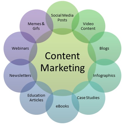 Content Marketing - Meaning, Importance, Types & Example | Marketing  Overview | MBA Skool