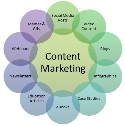 Content Marketing Meaning, Importance, Types &amp; Example | MBA Skool