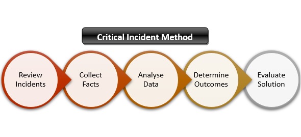 a critical incident technique is when researchers quizlet