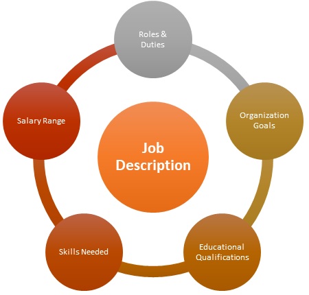 Job Description - Meaning, Importance, Steps, Components & Example | Mba  Skool