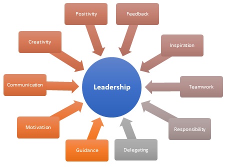 Leadership Definition Importance Human Resources Hr Dictionary Mba Skool Study Learn Share