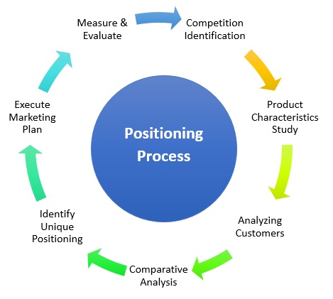 Positioning Process