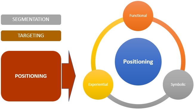 Positioning Meaning