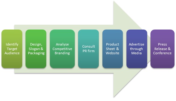 Product Launch Process