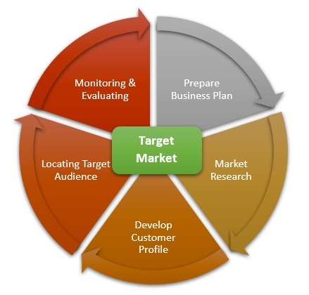 what part of a business plan describes a company's target market