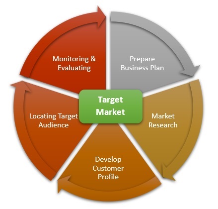 target market profile example business plan