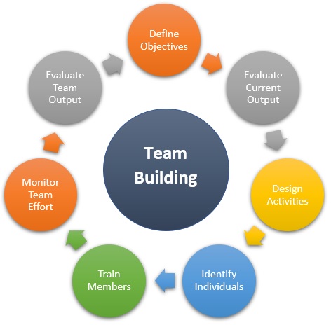 case study for team building