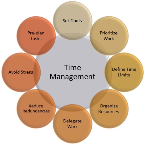 Effectiveness Of Time Management