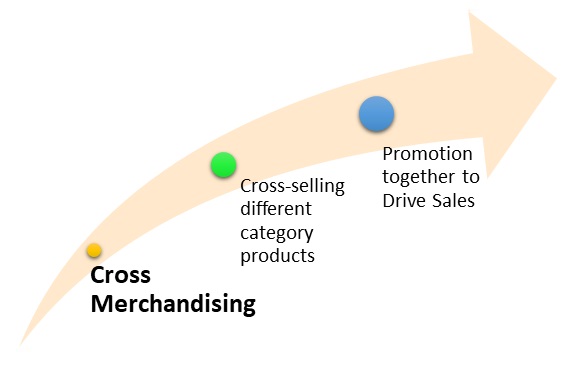 Cross Merchandising