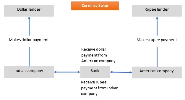 Currency swap forex swap agreement elance ipo