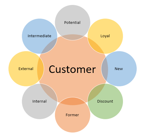 Customer Types