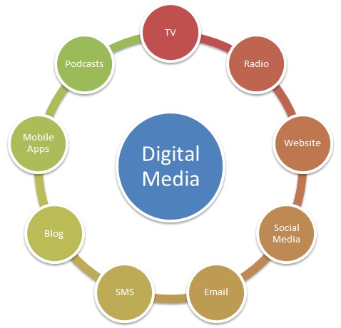 the usual representation of digital media