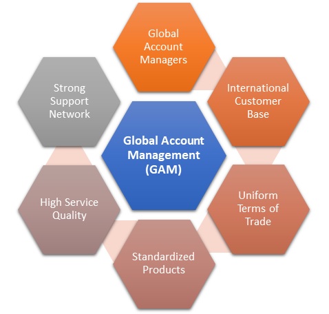Global Account Management (GAM)