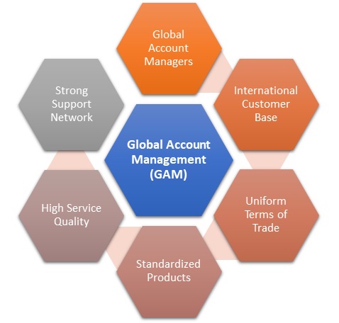 account global management gam