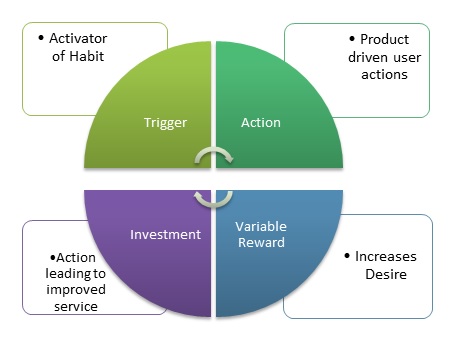 Habit Formation