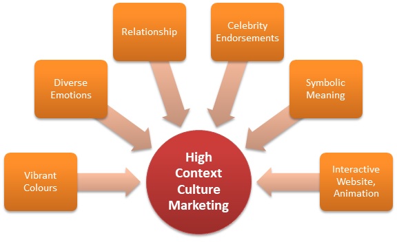 Characteristics Of High Context Culture