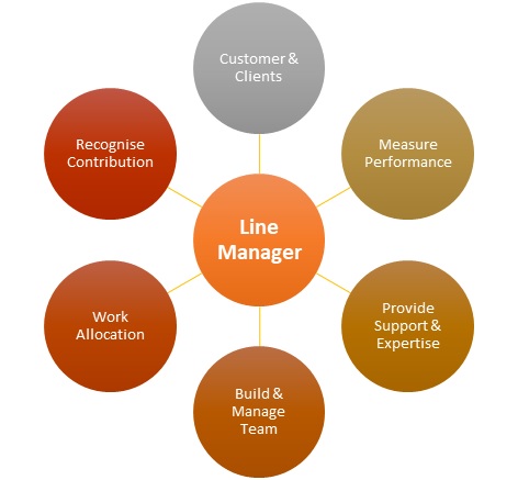 Line Manager - Meaning, Importance & Example | MBA Skool