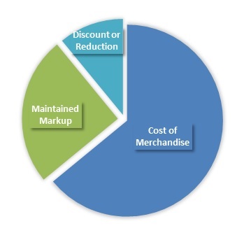 Maintained Markup