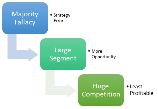 Majority Fallacy