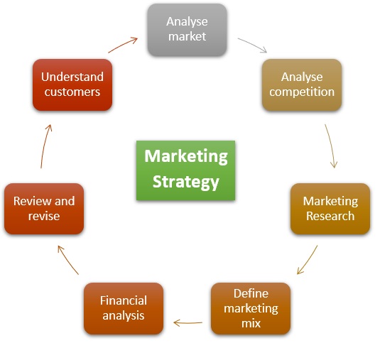 marketing strategy definition in research