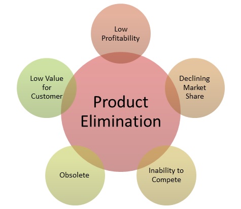 Product Elimination