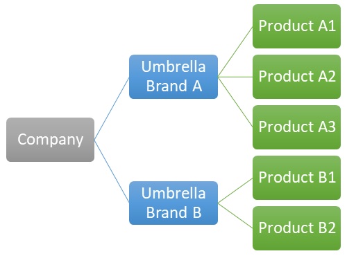 Umbrella Branding