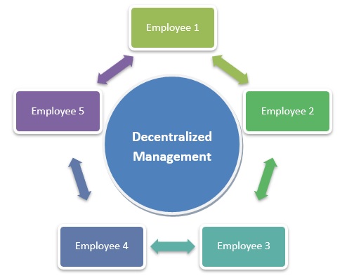 Decentralized Management