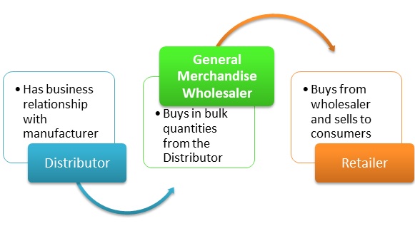 General Merchandise Wholesaler