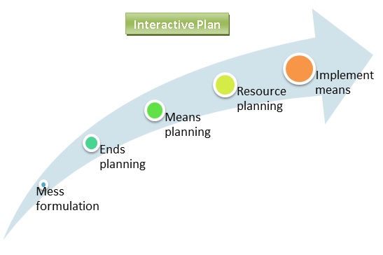 Interactive Plan