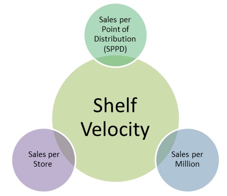 Shelf Velocity