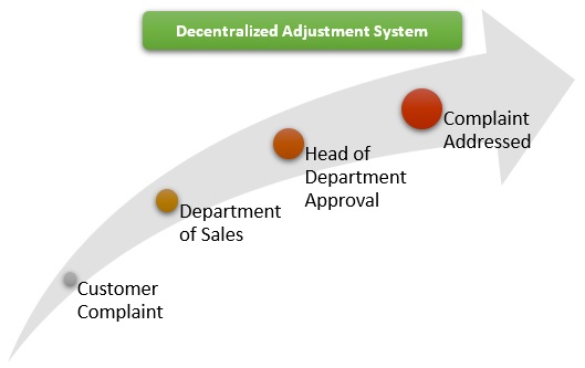 Decentralized Adjustment System