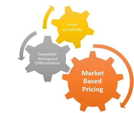 Market Based Pricing