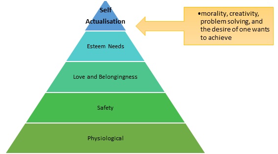 Self Actualization Needs Definition Importance Example Marketing Dictionary Mba Skool Study Learn Share