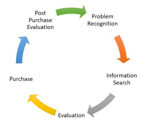 Consumer Buying Behaviour Process