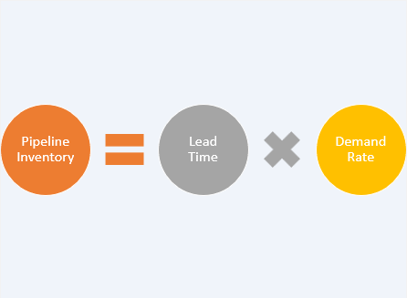 Pipeline Inventory Formula