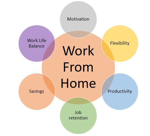 Pros and Cons of Working From Home - On Careers - US News