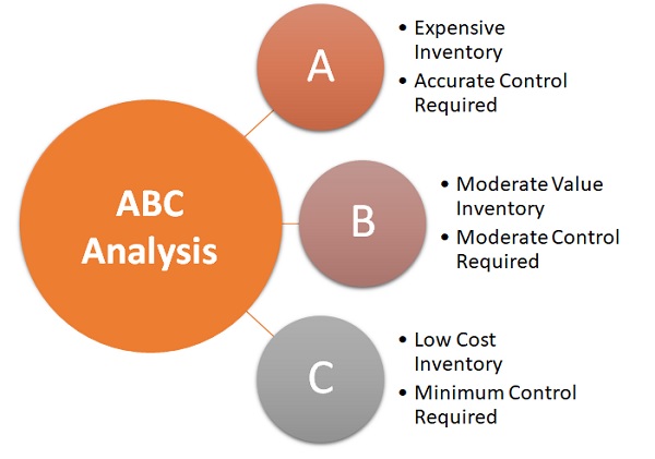 research paper abc analysis