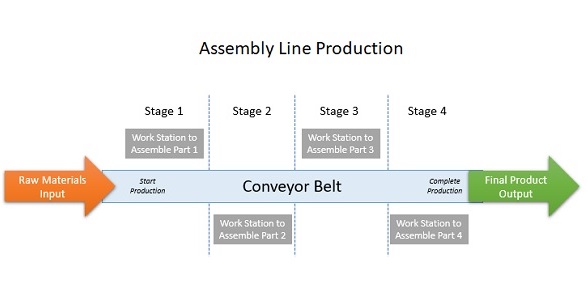 Assembly Line: Defining the Mass Production Process