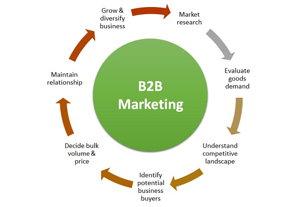 B2B Marketing - Meaning, Process & Example | MBA Skool