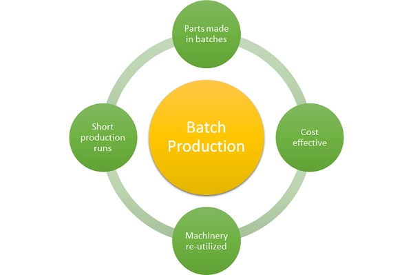Batch Production