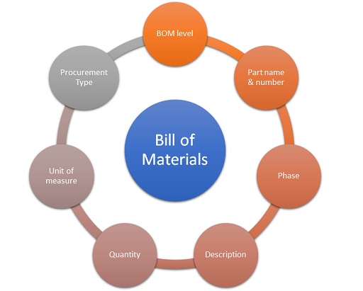 Bill of Materials (BOM) Meaning, Purpose, and Types