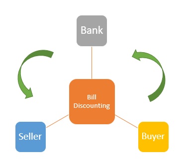 presentation of bill discounting in financial statements