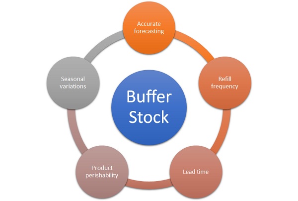 Buffer Stock - Definition, Importance, Parameters & Example